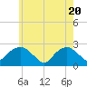 Tide chart for Greenport, Shelter Island Sound, New York on 2021/05/20