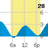 Tide chart for Greenport, Shelter Island Sound, New York on 2021/05/28