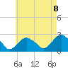 Tide chart for Greenport, Shelter Island Sound, New York on 2021/05/8