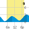 Tide chart for Greenport, Shelter Island Sound, New York on 2021/05/9