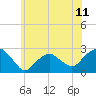 Tide chart for Greenport, Shelter Island Sound, New York on 2021/06/11