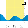 Tide chart for Greenport, Shelter Island Sound, New York on 2021/06/12