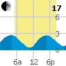 Tide chart for Greenport, Shelter Island Sound, New York on 2021/06/17