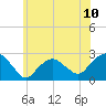 Tide chart for Greenport, Shelter Island Sound, New York on 2021/07/10