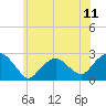Tide chart for Greenport, Shelter Island Sound, New York on 2021/07/11
