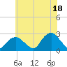 Tide chart for Greenport, Shelter Island Sound, New York on 2021/07/18