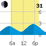 Tide chart for Greenport, Shelter Island Sound, New York on 2021/07/31