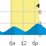 Tide chart for Greenport, Shelter Island Sound, New York on 2021/07/4