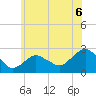 Tide chart for Greenport, Shelter Island Sound, New York on 2021/07/6
