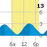 Tide chart for Greenport, Shelter Island Sound, New York on 2021/08/13