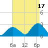 Tide chart for Greenport, Shelter Island Sound, New York on 2021/08/17