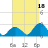 Tide chart for Greenport, Shelter Island Sound, New York on 2021/08/18