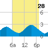 Tide chart for Greenport, Shelter Island Sound, New York on 2021/08/28