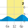 Tide chart for Greenport, Shelter Island Sound, New York on 2021/08/2