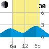 Tide chart for Greenport, Shelter Island Sound, New York on 2021/08/30