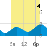 Tide chart for Greenport, Shelter Island Sound, New York on 2021/08/4