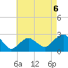 Tide chart for Greenport, Shelter Island Sound, New York on 2021/08/6