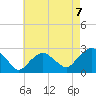 Tide chart for Greenport, Shelter Island Sound, New York on 2021/08/7