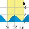 Tide chart for Greenport, Shelter Island Sound, New York on 2021/08/9