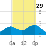 Tide chart for Greenport, Shelter Island Sound, New York on 2021/09/29