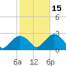 Tide chart for Greenport, Shelter Island Sound, New York on 2021/10/15
