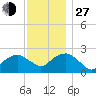 Tide chart for Greenport, Shelter Island Sound, New York on 2021/11/27