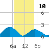 Tide chart for Greenport, New York on 2022/01/10