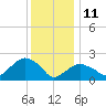 Tide chart for Greenport, New York on 2022/01/11