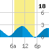 Tide chart for Greenport, New York on 2022/01/18