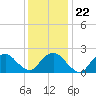 Tide chart for Greenport, New York on 2022/01/22