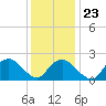 Tide chart for Greenport, New York on 2022/01/23