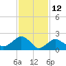 Tide chart for Greenport, Shelter Island Sound, New York on 2022/02/12