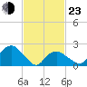 Tide chart for Greenport, Shelter Island Sound, New York on 2022/02/23