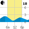 Tide chart for Greenport, Shelter Island Sound, New York on 2022/03/10
