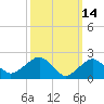 Tide chart for Greenport, Shelter Island Sound, New York on 2022/03/14