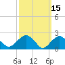 Tide chart for Greenport, Shelter Island Sound, New York on 2022/03/15