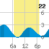 Tide chart for Greenport, Shelter Island Sound, New York on 2022/03/22