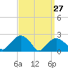 Tide chart for Greenport, Shelter Island Sound, New York on 2022/03/27