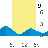 Tide chart for Greenport, Shelter Island Sound, New York on 2022/03/9