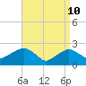 Tide chart for Greenport, Shelter Island Sound, New York on 2022/04/10