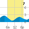 Tide chart for Greenport, Shelter Island Sound, New York on 2022/04/7
