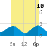 Tide chart for Greenport, Shelter Island Sound, New York on 2022/05/10