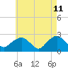 Tide chart for Greenport, Shelter Island Sound, New York on 2022/05/11