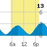 Tide chart for Greenport, Shelter Island Sound, New York on 2022/05/13