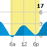 Tide chart for Greenport, Shelter Island Sound, New York on 2022/05/17