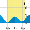 Tide chart for Greenport, Shelter Island Sound, New York on 2022/05/1
