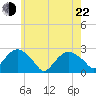Tide chart for Greenport, Shelter Island Sound, New York on 2022/05/22
