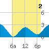 Tide chart for Greenport, Shelter Island Sound, New York on 2022/05/2