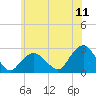 Tide chart for Greenport, Shelter Island Sound, New York on 2022/06/11