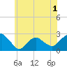 Tide chart for Greenport, Shelter Island Sound, New York on 2022/06/1